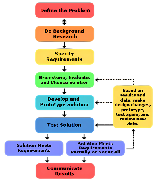 Engineering Design Process flowchart: Define the Problem, Do Background Research, Specify Requirements, Brainstorm Evaluate and Choose Solution, Develop and Prototype Solution, Test Solution, Solution Meets Requirements or Partially or Not at All, Communicate Results